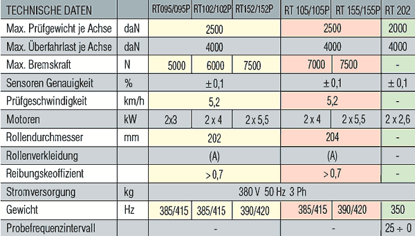 Technische Daten